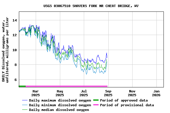 Graph of DAILY Dissolved oxygen, water, unfiltered, milligrams per liter