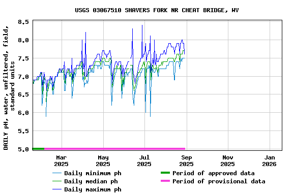 Graph of DAILY pH, water, unfiltered, field, standard units