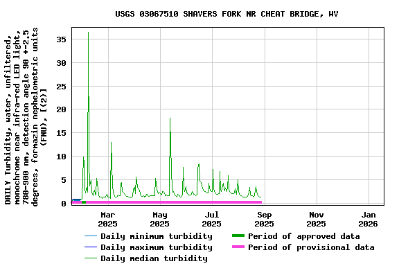 Graph of DAILY Turbidity, water, unfiltered, monochrome near infra-red LED light, 780-900 nm, detection angle 90 +-2.5 degrees, formazin nephelometric units (FNU), [(2)]