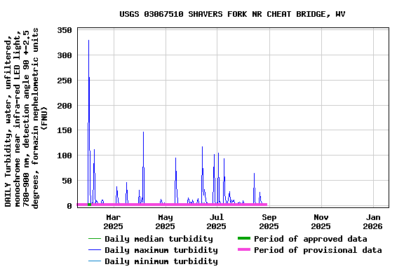Graph of DAILY Turbidity, water, unfiltered, monochrome near infra-red LED light, 780-900 nm, detection angle 90 +-2.5 degrees, formazin nephelometric units (FNU)
