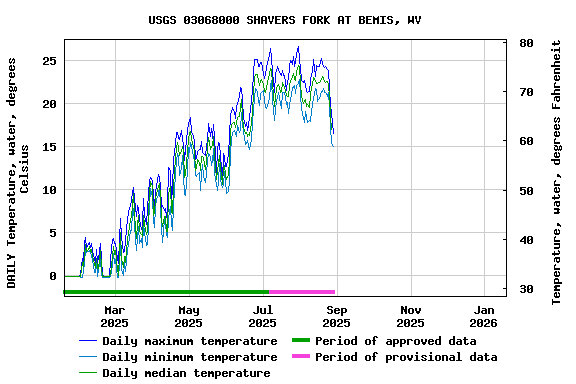 Graph of DAILY Temperature, water, degrees Celsius