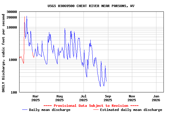 Graph of DAILY Discharge, cubic feet per second