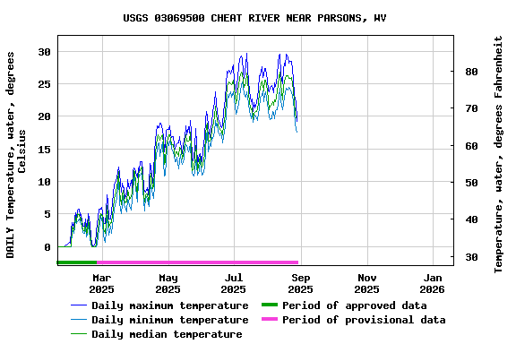 Graph of DAILY Temperature, water, degrees Celsius