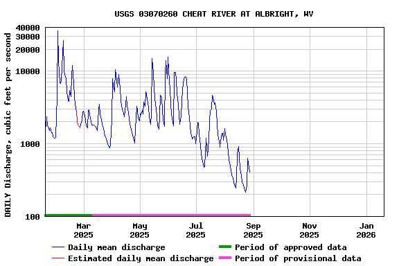 Graph of DAILY Discharge, cubic feet per second