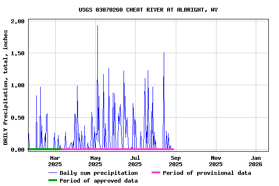 Graph of DAILY Precipitation, total, inches