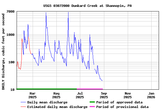 Graph of DAILY Discharge, cubic feet per second