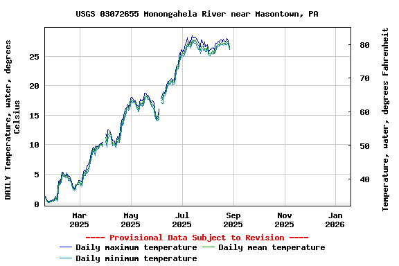 Graph of DAILY Temperature, water, degrees Celsius
