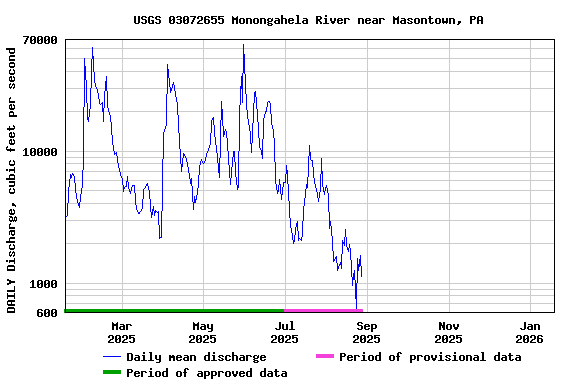 Graph of DAILY Discharge, cubic feet per second
