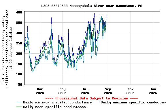 Graph of DAILY Specific conductance, water, unfiltered, microsiemens per centimeter at 25 degrees Celsius
