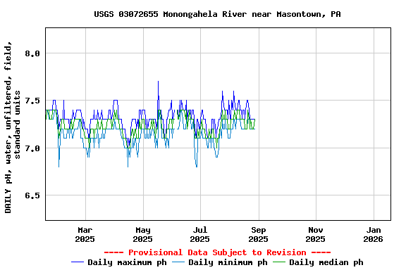 Graph of DAILY pH, water, unfiltered, field, standard units
