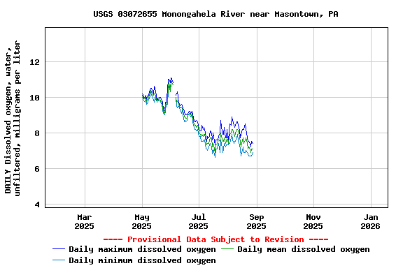 Graph of DAILY Dissolved oxygen, water, unfiltered, milligrams per liter