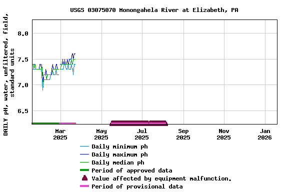Graph of DAILY pH, water, unfiltered, field, standard units