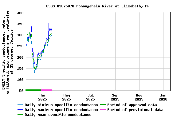 Graph of DAILY Specific conductance, water, unfiltered, microsiemens per centimeter at 25 degrees Celsius