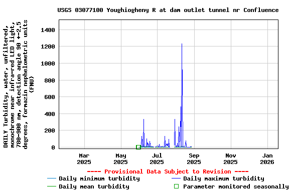 Graph of DAILY Turbidity, water, unfiltered, monochrome near infra-red LED light, 780-900 nm, detection angle 90 +-2.5 degrees, formazin nephelometric units (FNU)