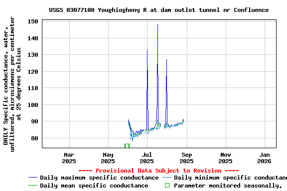 Graph of DAILY Specific conductance, water, unfiltered, microsiemens per centimeter at 25 degrees Celsius