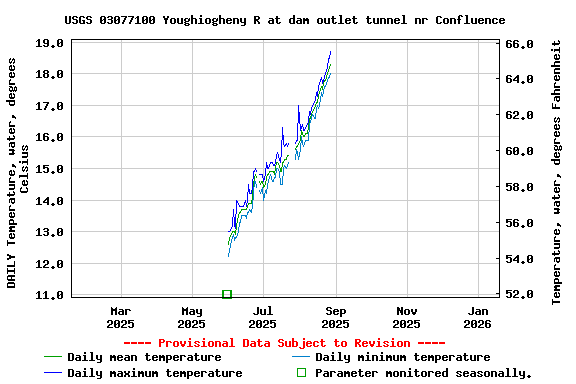 Graph of DAILY Temperature, water, degrees Celsius