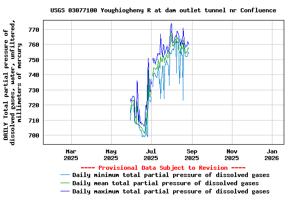 Graph of DAILY Total partial pressure of dissolved gases, water, unfiltered, millimeters of mercury