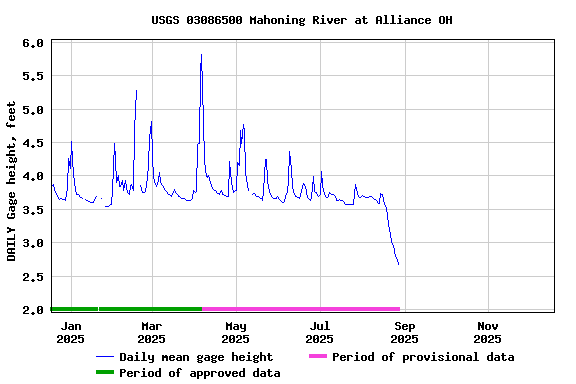 Graph of DAILY Gage height, feet