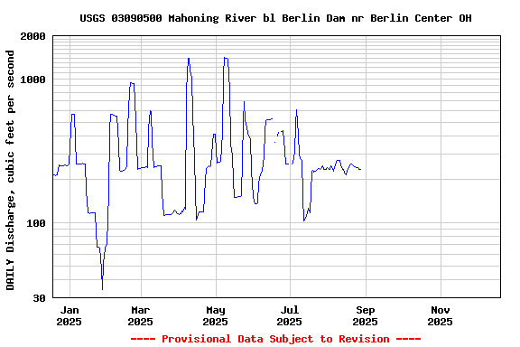 Graph of DAILY Discharge, cubic feet per second