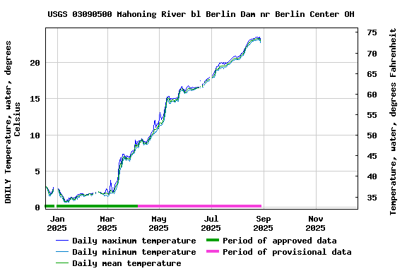 Graph of DAILY Temperature, water, degrees Celsius