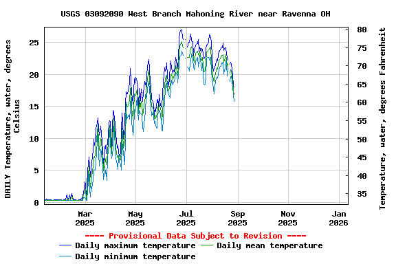 Graph of DAILY Temperature, water, degrees Celsius