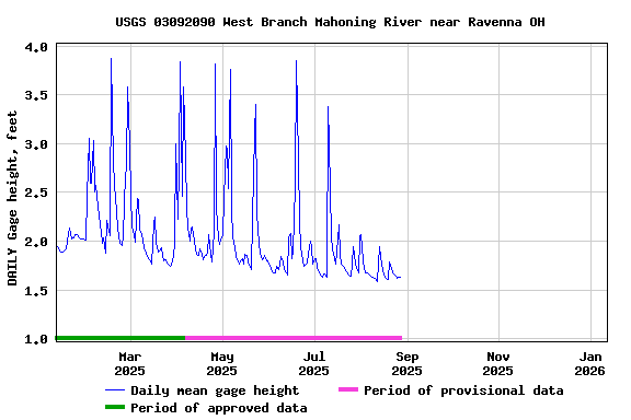 Graph of DAILY Gage height, feet