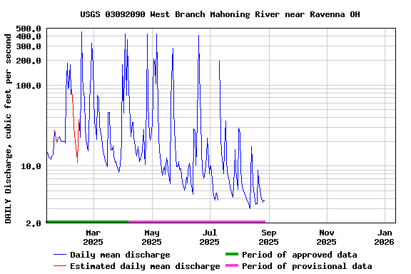 Graph of DAILY Discharge, cubic feet per second