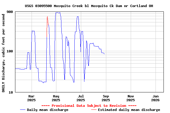 Graph of DAILY Discharge, cubic feet per second