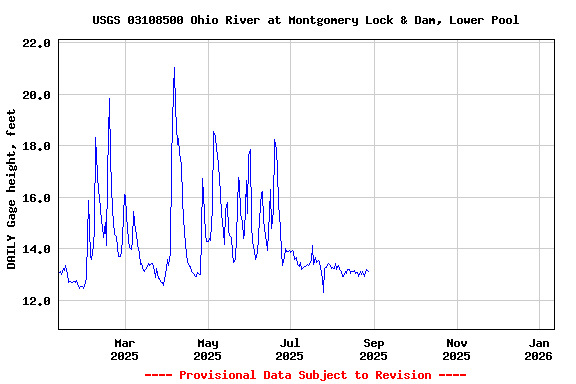 Graph of DAILY Gage height, feet