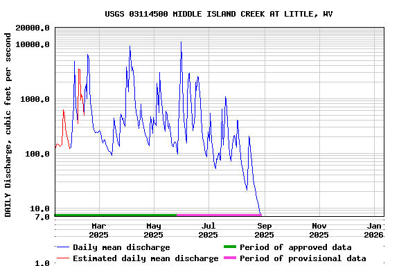 Graph of DAILY Discharge, cubic feet per second