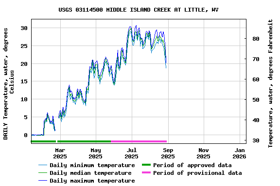 Graph of DAILY Temperature, water, degrees Celsius