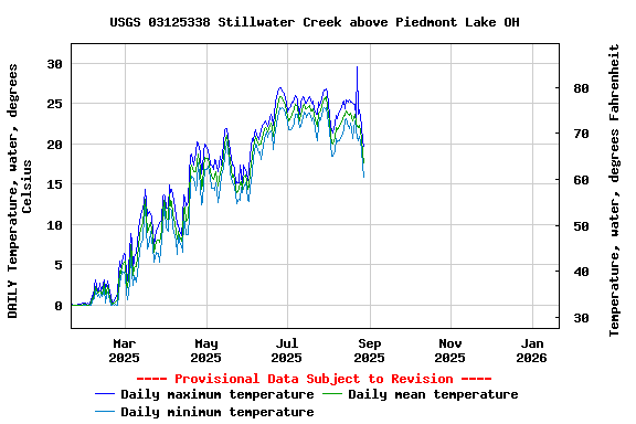 Graph of DAILY Temperature, water, degrees Celsius