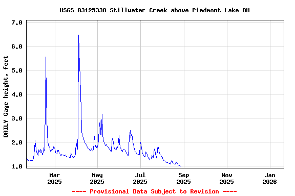 Graph of DAILY Gage height, feet