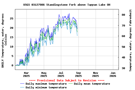 Graph of DAILY Temperature, water, degrees Celsius