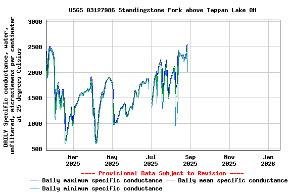Graph of DAILY Specific conductance, water, unfiltered, microsiemens per centimeter at 25 degrees Celsius