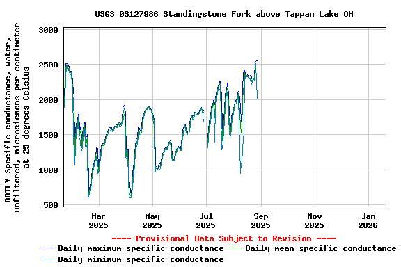 Graph of DAILY Specific conductance, water, unfiltered, microsiemens per centimeter at 25 degrees Celsius