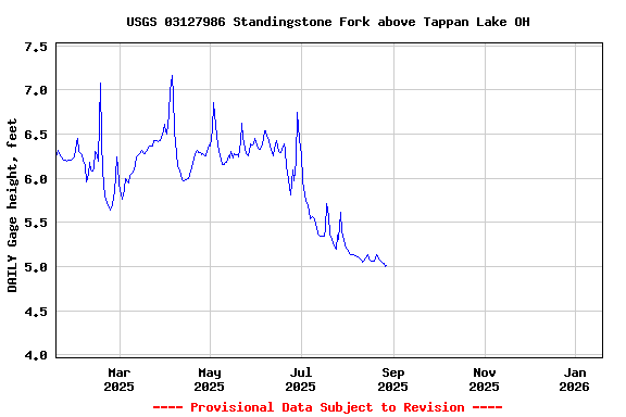 Graph of DAILY Gage height, feet