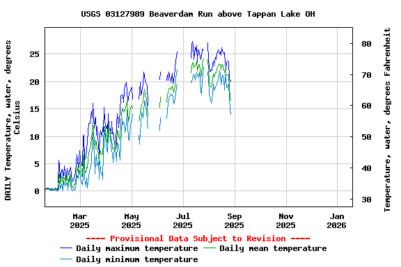Graph of DAILY Temperature, water, degrees Celsius