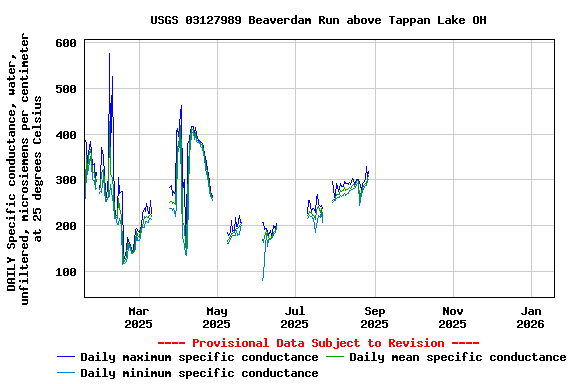 Graph of DAILY Specific conductance, water, unfiltered, microsiemens per centimeter at 25 degrees Celsius