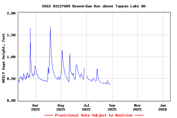 Graph of DAILY Gage height, feet