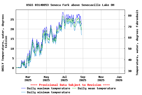 Graph of DAILY Temperature, water, degrees Celsius