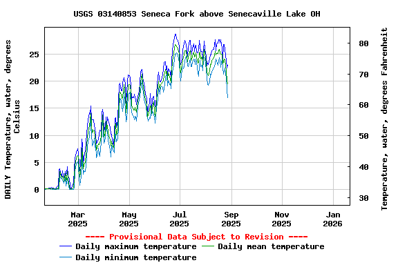 Graph of DAILY Temperature, water, degrees Celsius