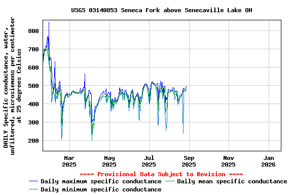 Graph of DAILY Specific conductance, water, unfiltered, microsiemens per centimeter at 25 degrees Celsius