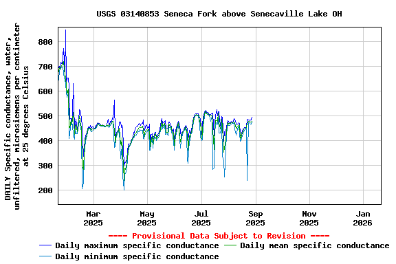 Graph of DAILY Specific conductance, water, unfiltered, microsiemens per centimeter at 25 degrees Celsius