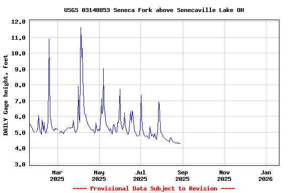 Graph of DAILY Gage height, feet