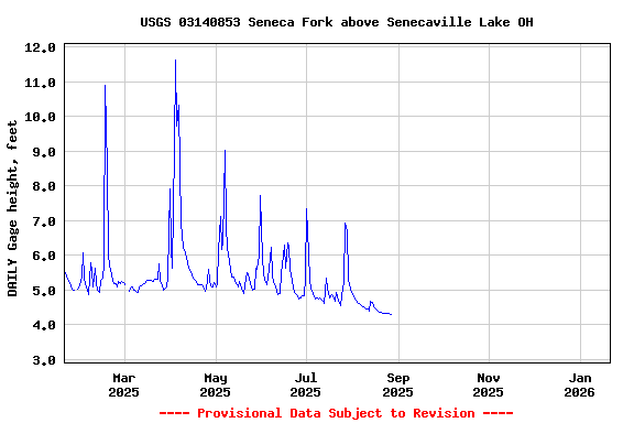 Graph of DAILY Gage height, feet