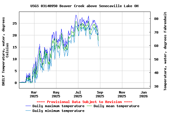 Graph of DAILY Temperature, water, degrees Celsius