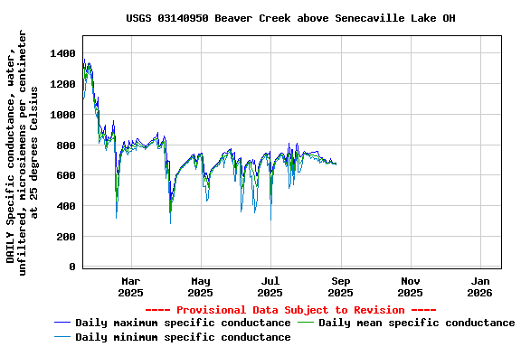 Graph of DAILY Specific conductance, water, unfiltered, microsiemens per centimeter at 25 degrees Celsius