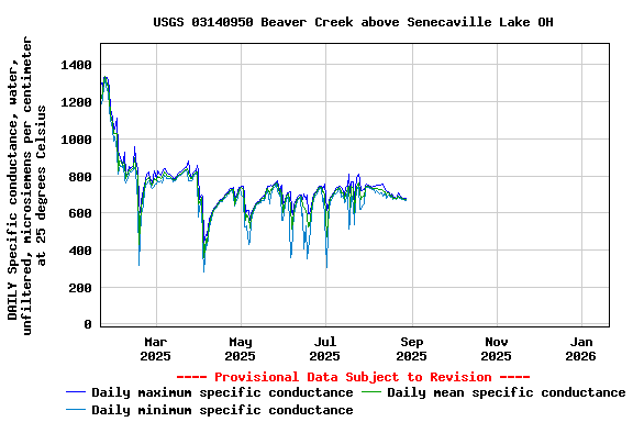 Graph of DAILY Specific conductance, water, unfiltered, microsiemens per centimeter at 25 degrees Celsius