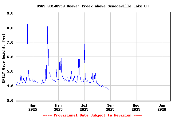 Graph of DAILY Gage height, feet